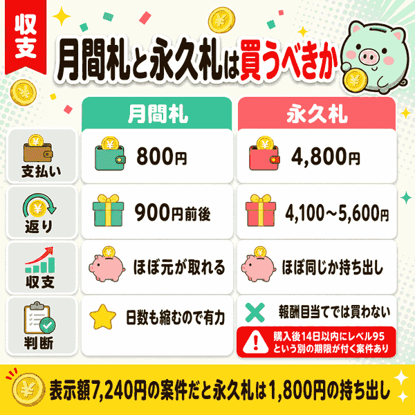 月間札800円と永久札4,800円の収支の比較図