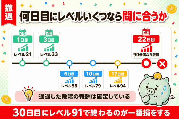 撤退ラインと、経過日数ごとの到達レベルの目安