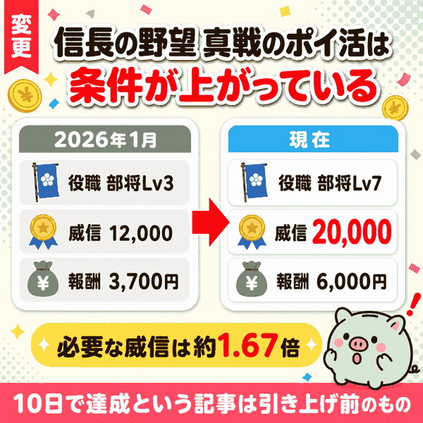 達成条件が部将Lv3から部将Lv7へ引き上げられた比較図