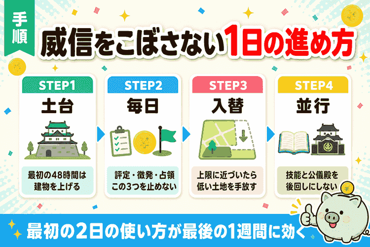 期限内に終えるための1日の進め方の4ステップ図