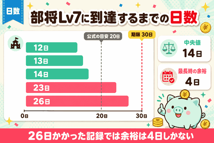 達成日数の実測5件と公式目安・期限30日を比べた図