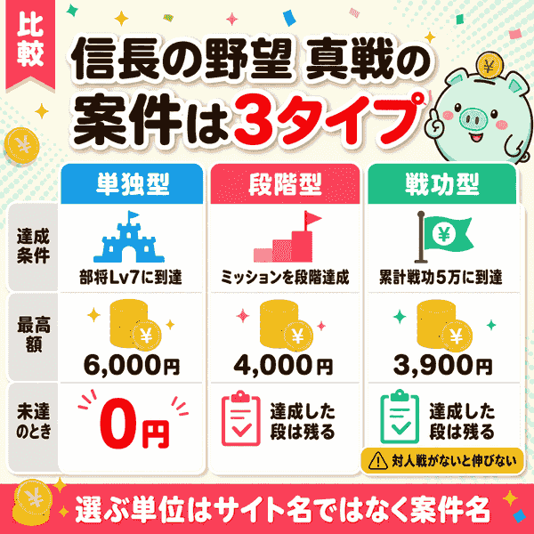 案件を単独型・段階型・戦功型の3タイプで比較した図