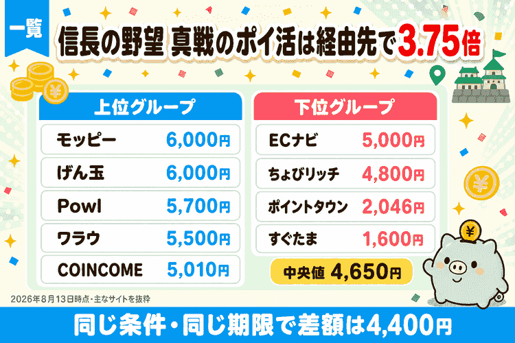 主なポイントサイト9社の掲載額一覧(2026年8月13日時点)