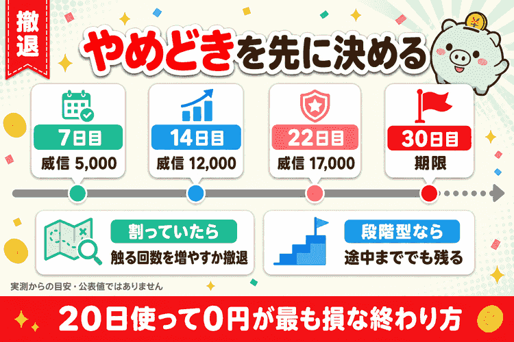 撤退ライン(7日目・14日目・22日目の威信の目安)の図