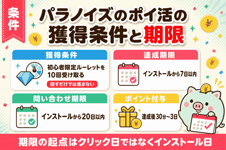 獲得条件・達成期限7日・問い合わせ期限20日・付与時期の要約図