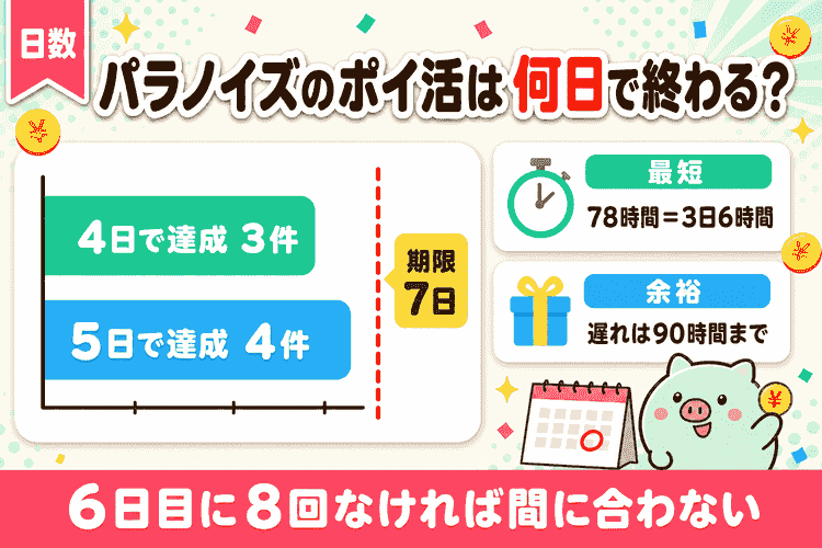 達成日数の報告件数と期限7日までの余裕を示す図