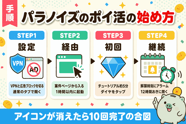 始め方4ステップ（端末設定・経由・初回受け取り・継続）の手順図
