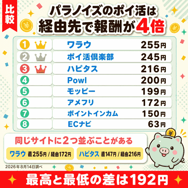 掲載額ランキング8社と、同一サイト内で金額が逆転する例の比較図