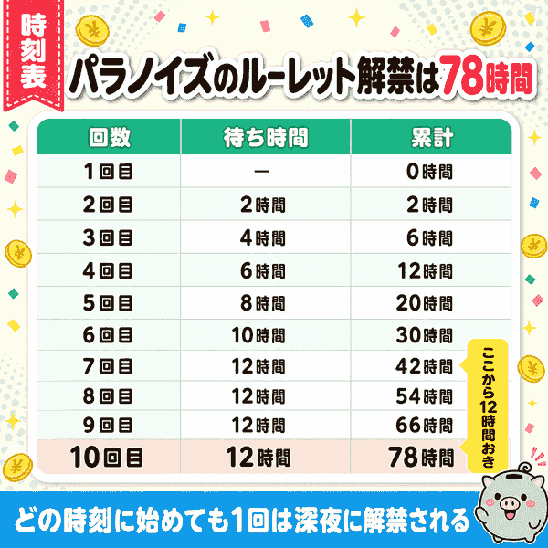 初心者限定ルーレットが1回目から10回目まで解禁される累計時間の時刻表