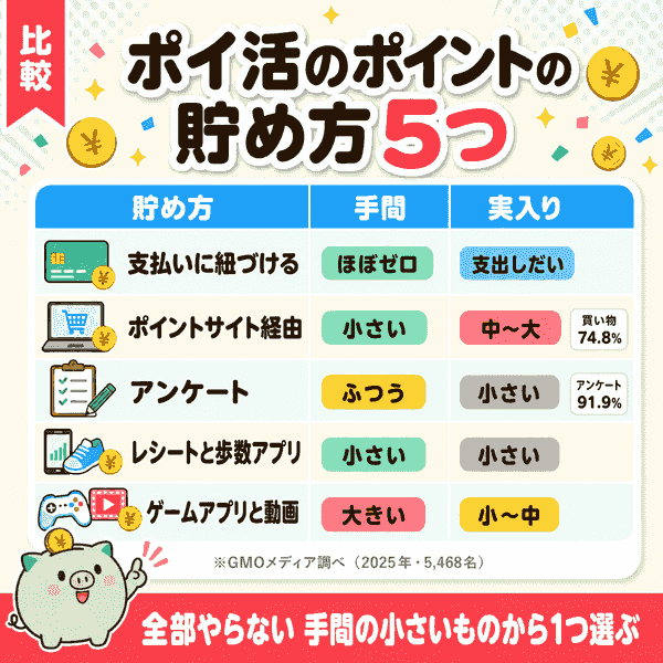 ポイントの貯め方5種類を手間と実入りで比べた比較図