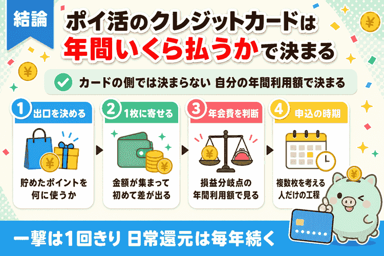 ポイ活のクレジットカードは年間の利用額で決まることと、判断の4ステップの結論要約図