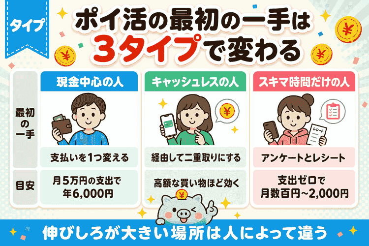 いまの支払い方法の3タイプ別に、最初の一手を示したマトリクス図