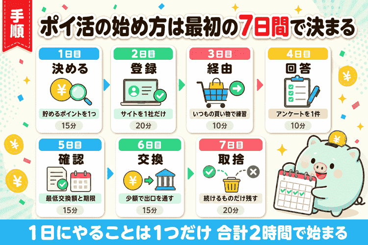 最初の7日間の手順（1日目から7日目までの作業と所要時間）のステップ図