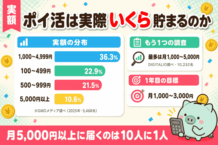 月に貯まる金額の分布（2つの大規模調査）と初心者の現実的な目標のデータ要約図