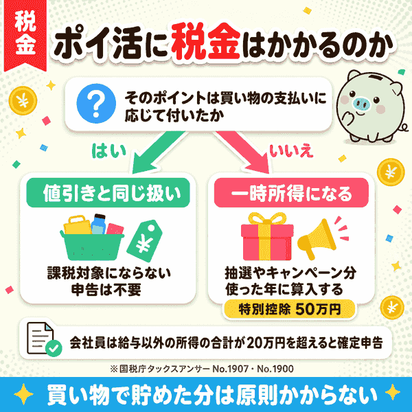 ポイントが値引き扱いか一時所得かを分ける税金の判断分岐図