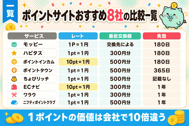 主要8社のレート・最低交換額・失効条件の比較一覧図