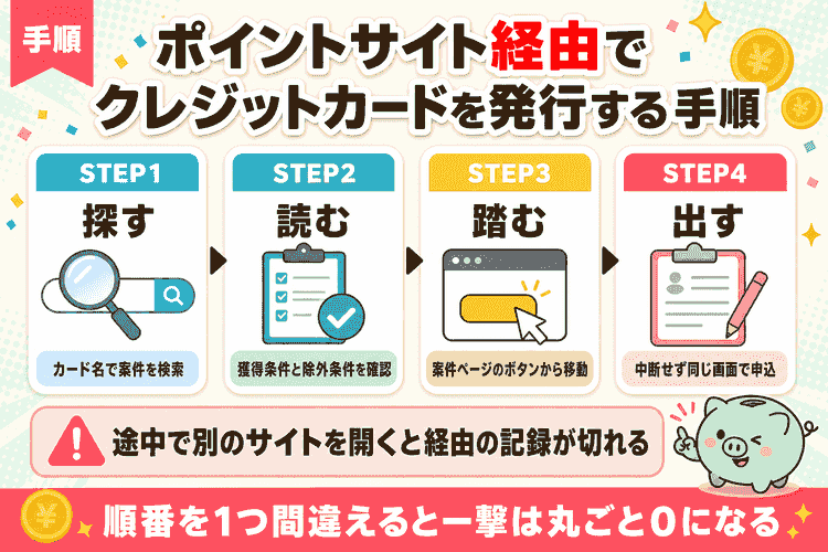 ポイントサイト経由でクレジットカードを発行する手順4段階と、ポイントが取り消される条件のステップ図