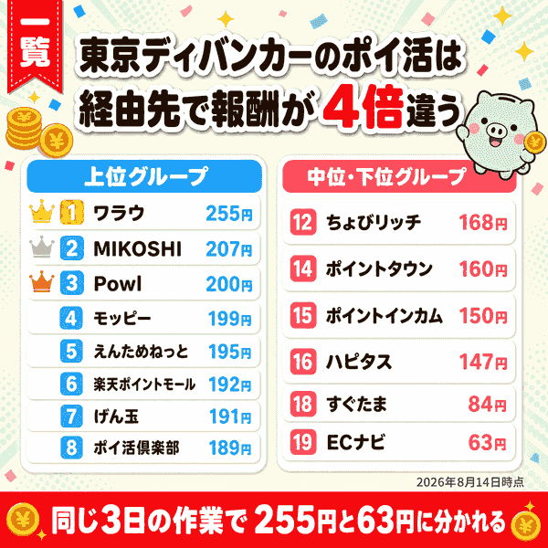 東京ディバンカーのポイ活の獲得額をポイントサイト19社で比較したランキング一覧