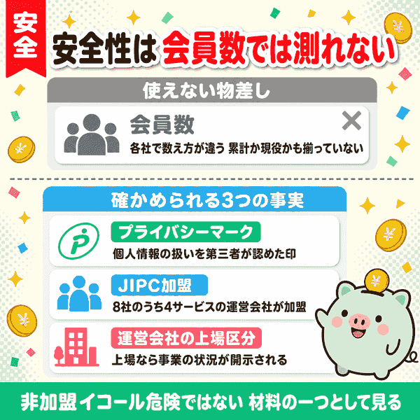 安全性を会員数ではなく3つの事実で確かめる比較図