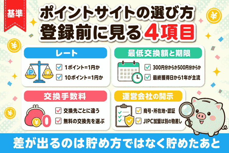 ポイントサイトの選び方の4項目（レート・最低交換額と有効期限・交換手数料・運営会社の開示）の要約図
