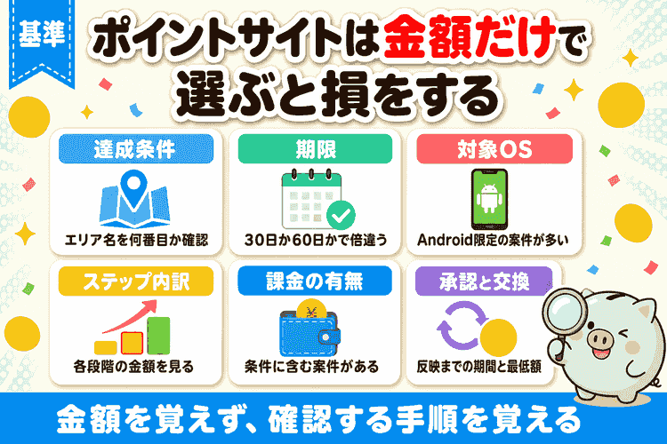 経由するポイントサイトを選ぶときの確認項目の要約図