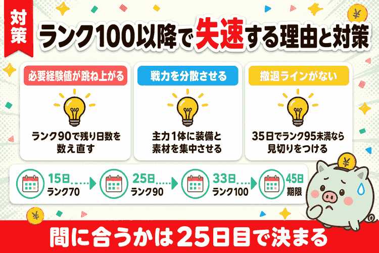 ランク100以降で失速する3つの理由と対策・撤退ラインの日数目安