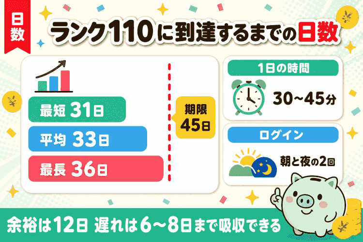 ランク110到達までの日数（最短31日・平均33日・最長36日）と期限45日の比較