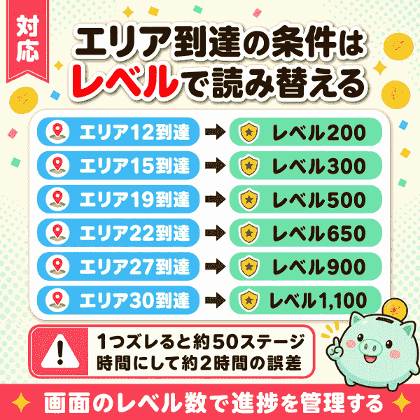エリア到達条件と必要レベル(累計ステージ数)の対応図