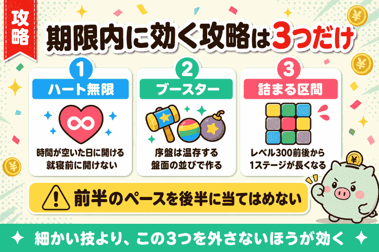 攻略で期限内達成に効く3つのポイントの要約図