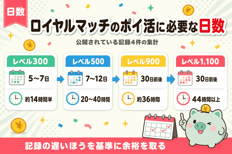 目標レベル別の必要日数と実プレイ時間の分布図
