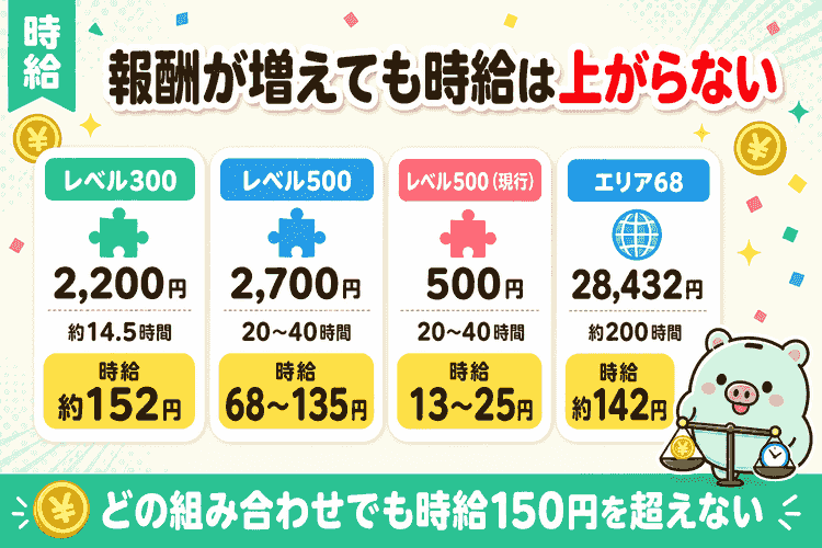 報酬額を総プレイ時間で割った実効時給の比較図