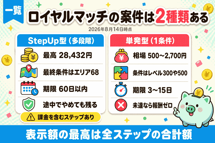 案件の掲載額上位と、StepUp型・単発型の条件の違いを示した一覧図