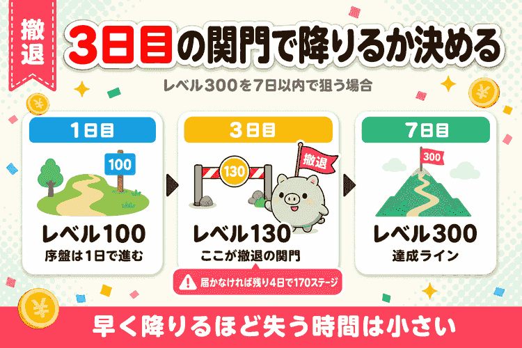 期限別の1日あたりノルマと3日目の撤退ラインを示したステップ図
