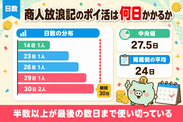 達成日数6件の分布と期限30日の比較図