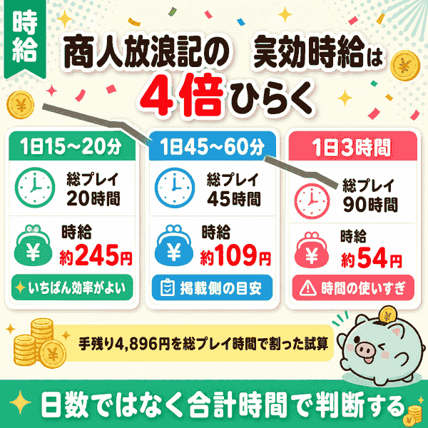 総プレイ時間別の実効時給の比較図