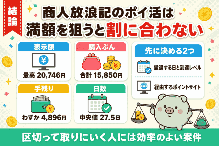 表示額・購入額・手残り・日数のまとめ要約図