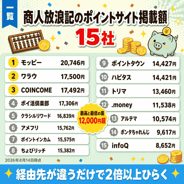 ポイントサイト15社の掲載額ランキング一覧