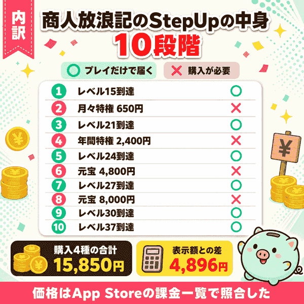StepUpミッション約10段階のうち有料購入が5段階であることの分類一覧図