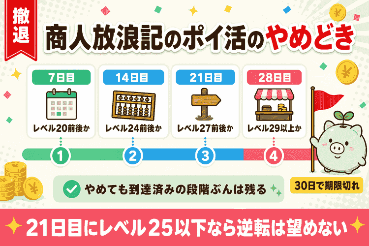 撤退ライン(7日目・14日目・21日目・28日目)のタイムライン図