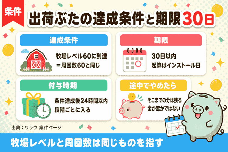 達成条件・期限・起算日・付与時期の要約図