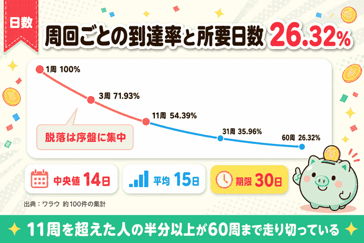 周回別の到達率と平均日数・中央値の推移図