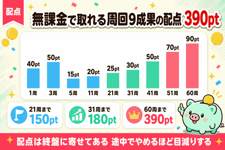 周回到達9成果の配点と累計ポイントの一覧図
