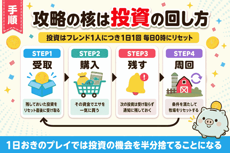 投資を使った周回ループの4ステップ攻略図
