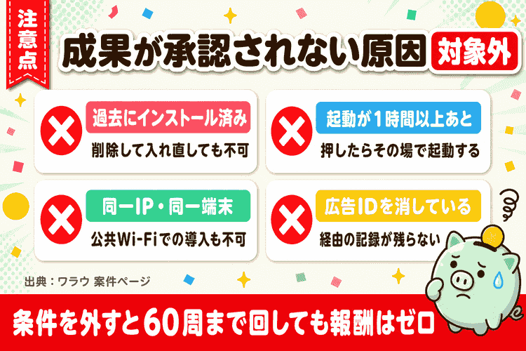 成果対象外になる4つの条件の注意点図