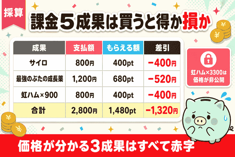 課金成果3件の支払額と獲得ポイントの採算比較図
