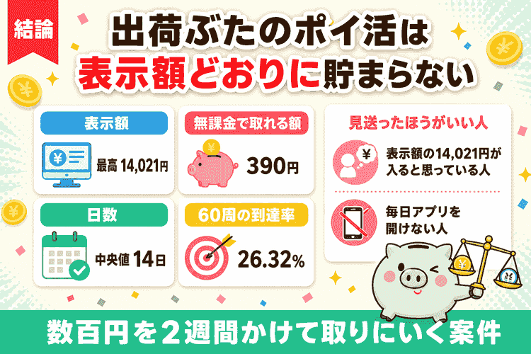 表示額・無課金分・日数・到達率のまとめ図