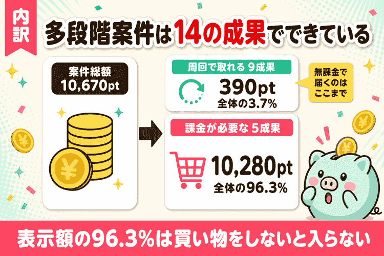 多段階案件14成果の内訳(周回9成果と課金5成果)の分解図