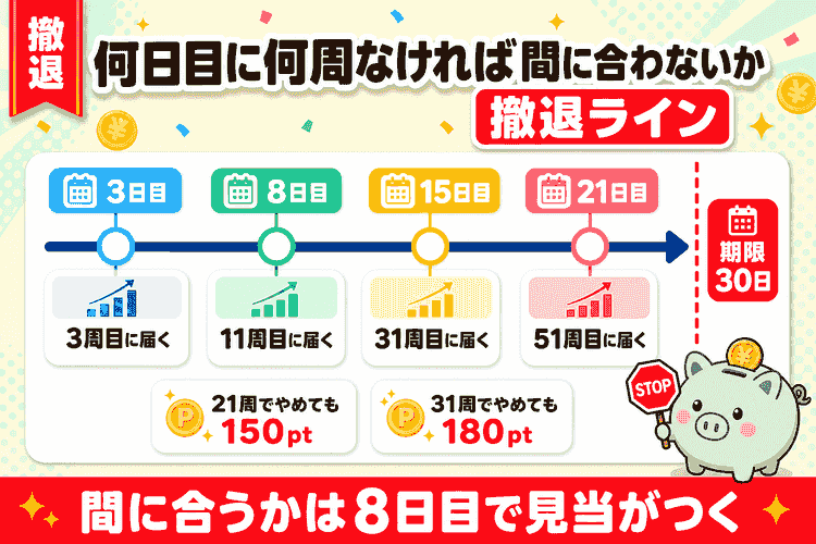 日別の撤退ライン4段階のタイムライン図