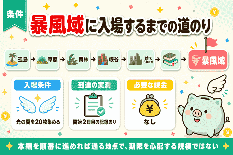 暴風域までのエリアの並びと入場条件の解説図