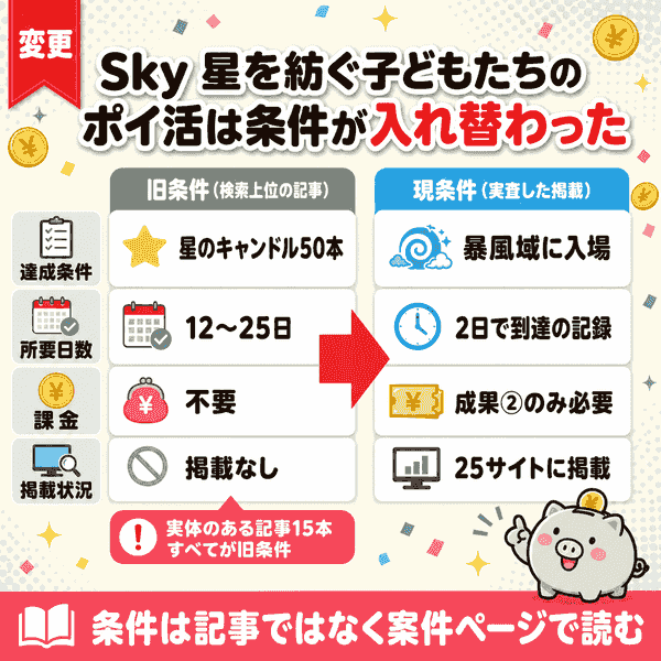 旧条件と現条件の比較図
